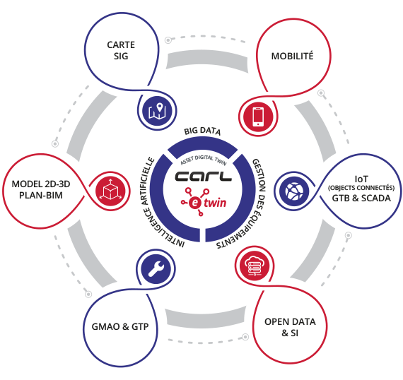 Concept de jumeau numérique par CARL Software| IoT | ASSET DIGITAL TWIN